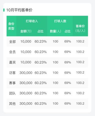 直击高球管理痛点，助力共享会籍目标——悦家云高尔夫高管系统