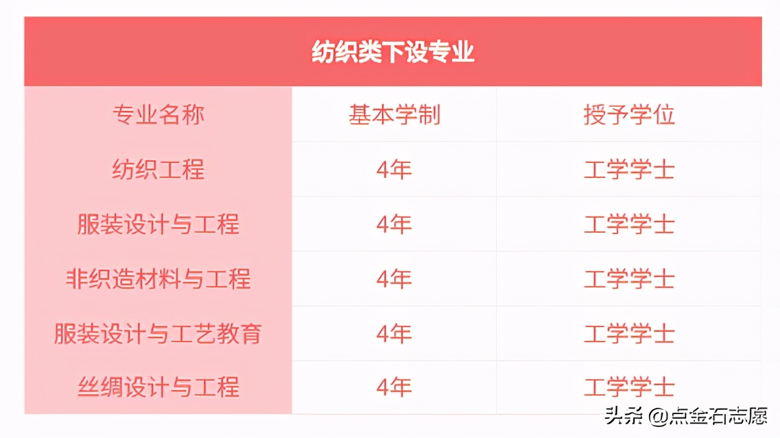 专业解读及就业,大学纺织类专业咋样