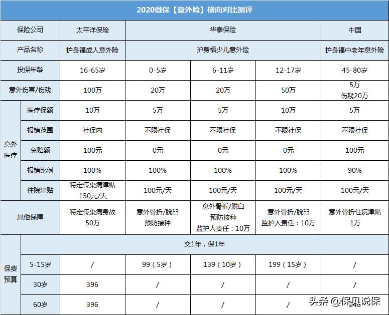 盘点微信上的所有保险产品，告诉你究竟哪几款值得买
