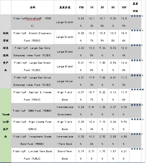 富达基金创始人,富达基金的发展现状