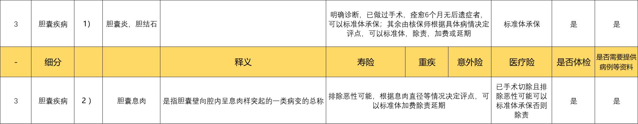 喔嚯，我病历上好像写的是得了胆囊息肉，痔疮