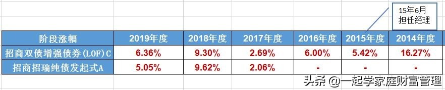 招商和中银基金的偏债基金PK，基金金牛奖高手混战