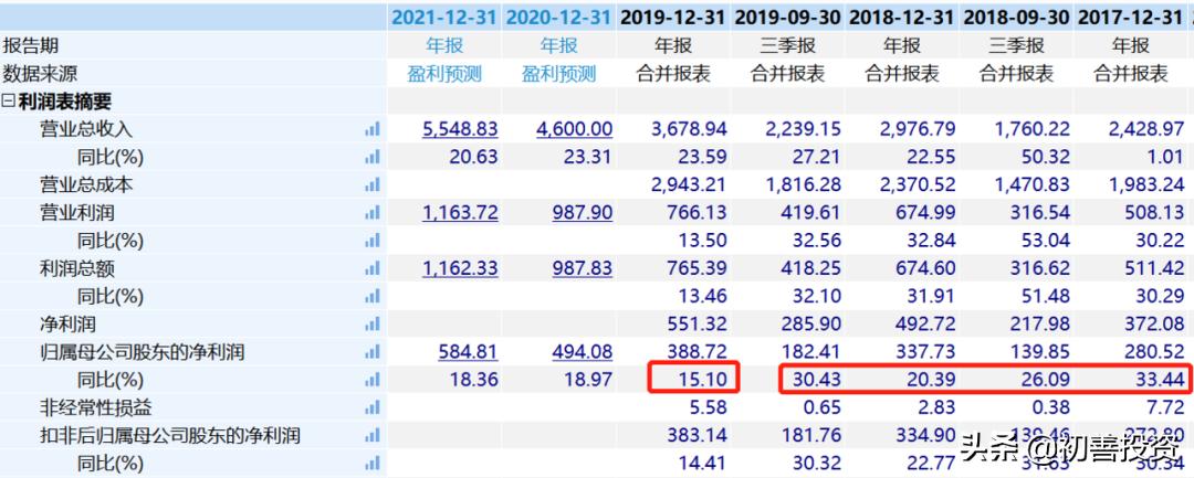 初善财报,如何对上市公司财报分析