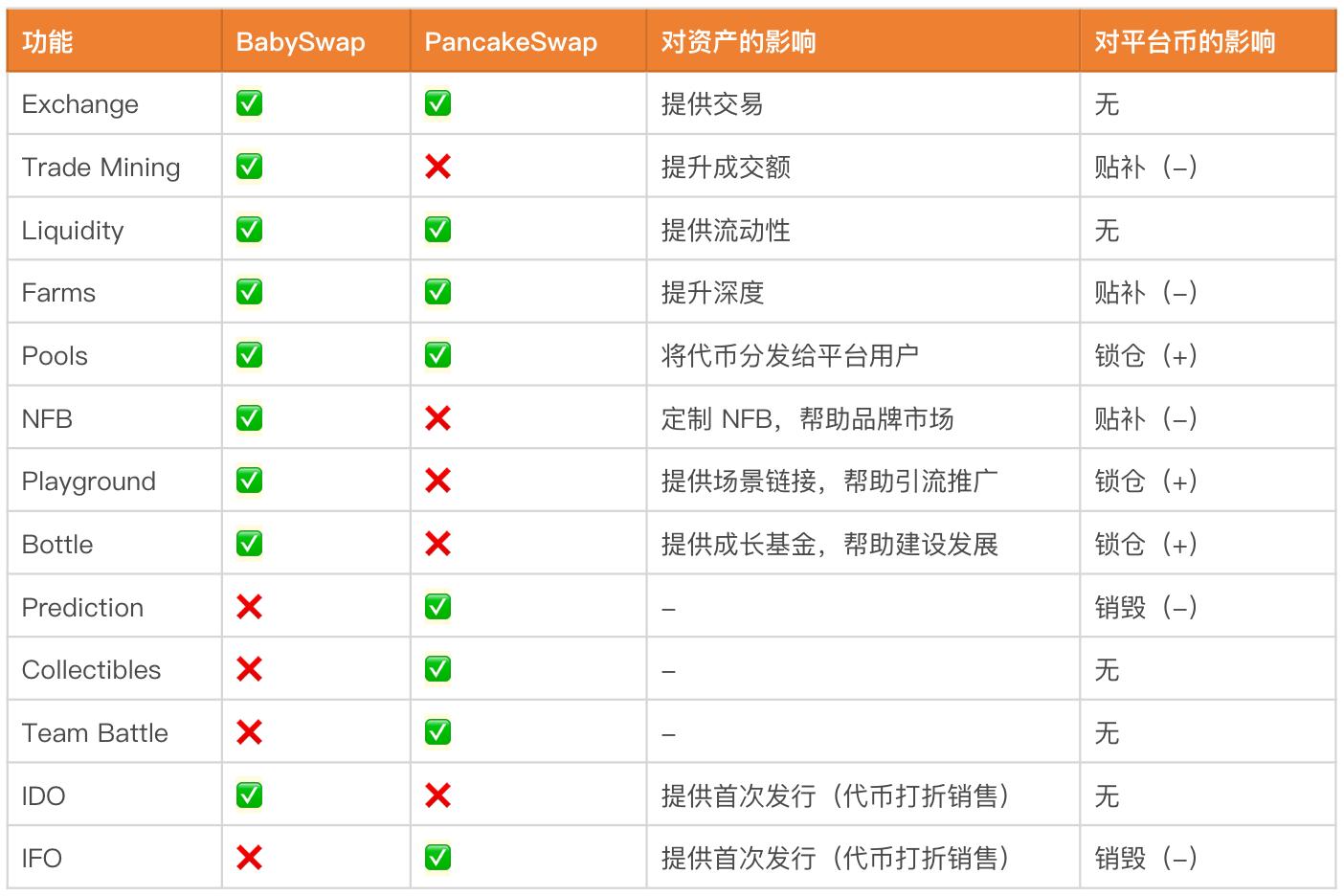 打破PancakeSwap的垄断，BabySwap正在成为更好的掘金乐园？