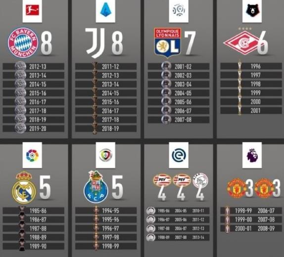 五大联赛班霸连冠纪录,多次获得五大联赛冠军还效力中超