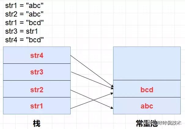 java堆、栈、堆栈，常量池的区别