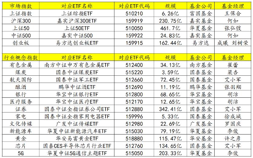 哪些etf基金能t0交易,现在最适合入手的etf基金