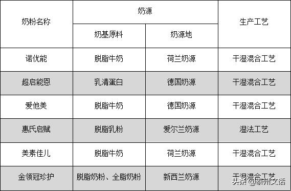 孕妇奶粉排行榜10强奶粉测评,初生宝宝奶粉排行榜10强奶粉测评