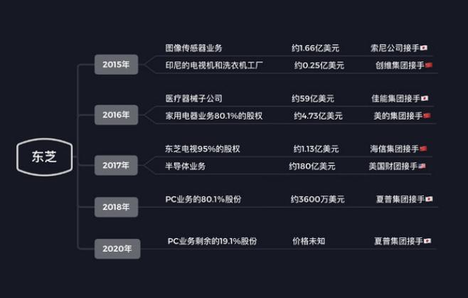 百年企业东芝落幕,东芝没落史完整版