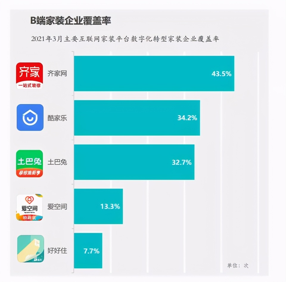 互联网家装“千年老二”齐家网逆袭赶超土巴兔