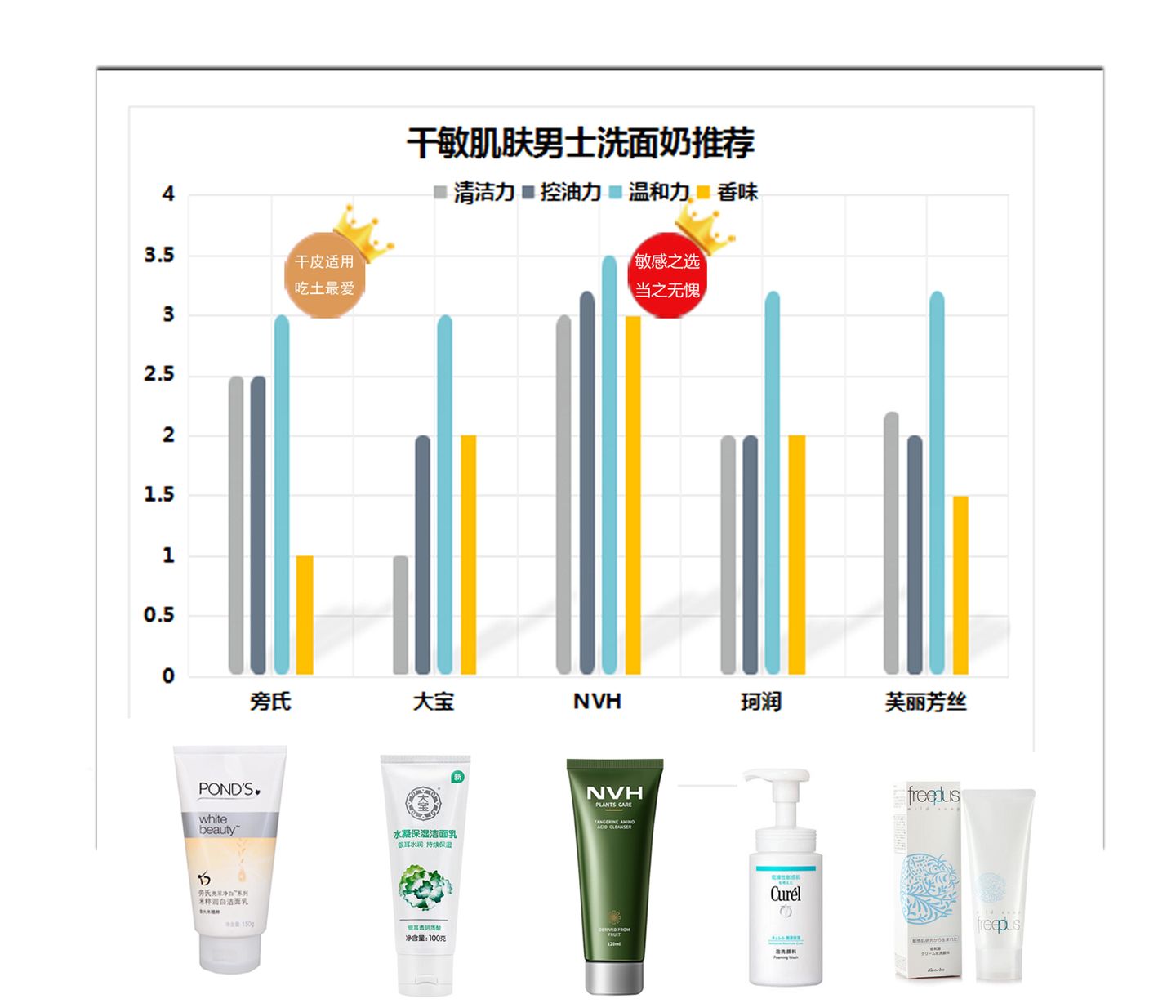 洗面奶男士评测2021推荐,2022男士洗面奶测评红黑榜