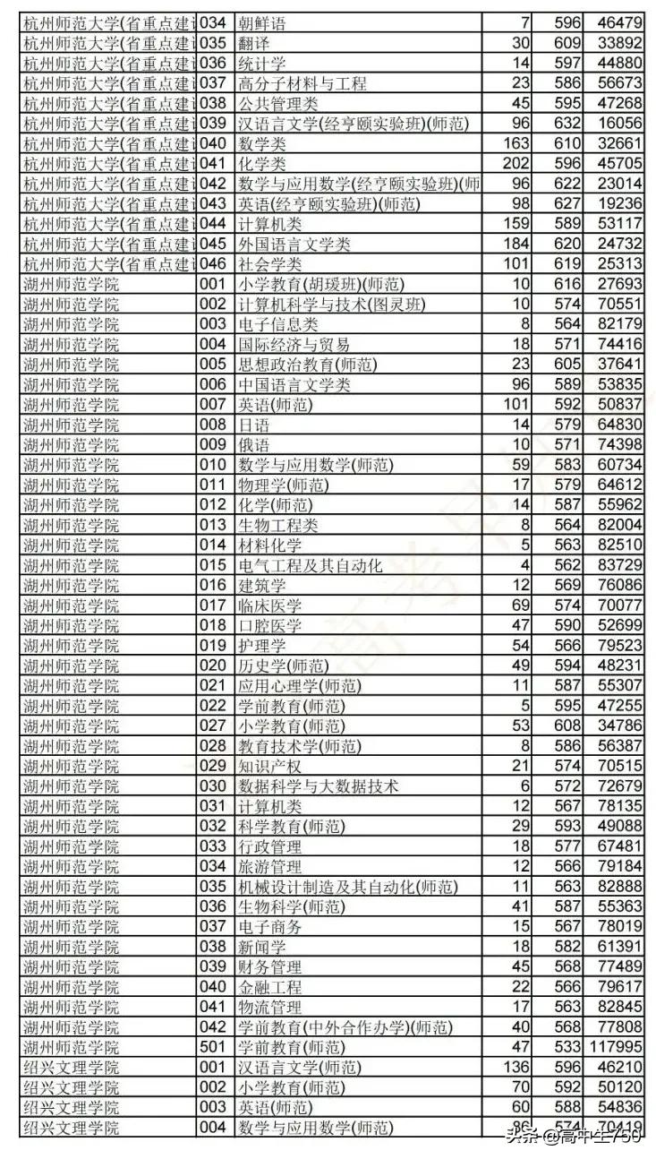 2021浙江省高考平行志愿投档规则,2021年浙江一段投档线