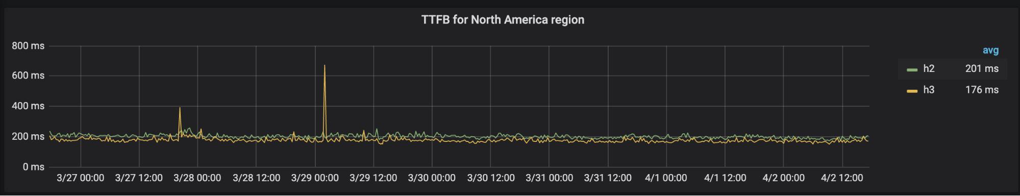 http2.0,http3.0和2.0区别