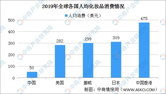 2022年化妆品行业市场前景怎么样,化妆品行业国际市场分析报告