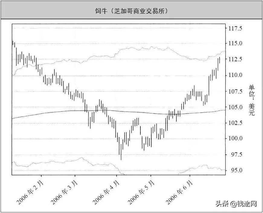 著名期货交易系统模型,期货交易系统及精髓