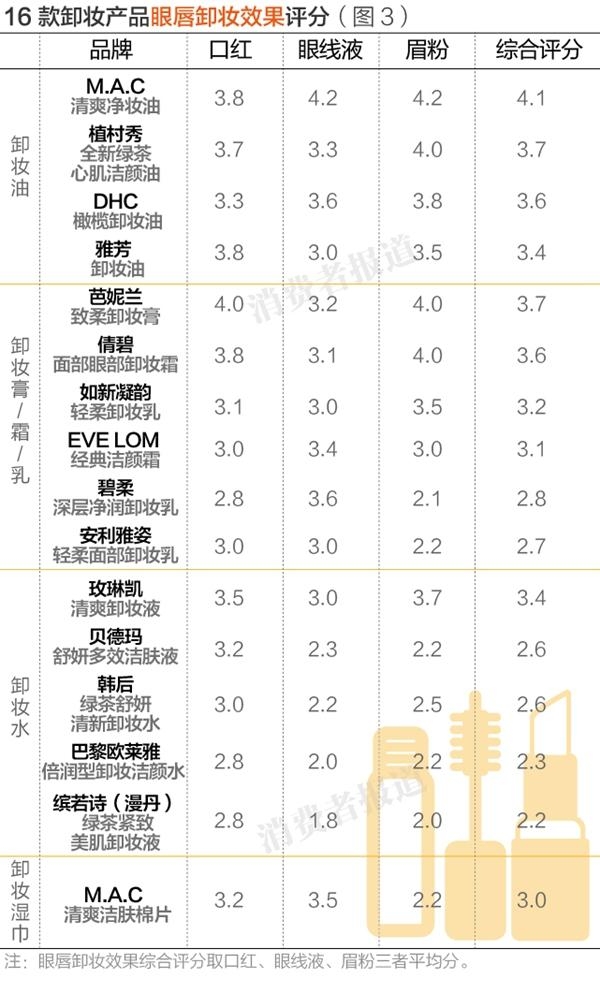 卸妆产品真实测评红黑榜平价,16支卸妆产品评测