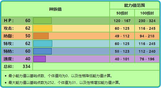 宝可梦红色和蓝色能力值,宝可梦十大最强冰系