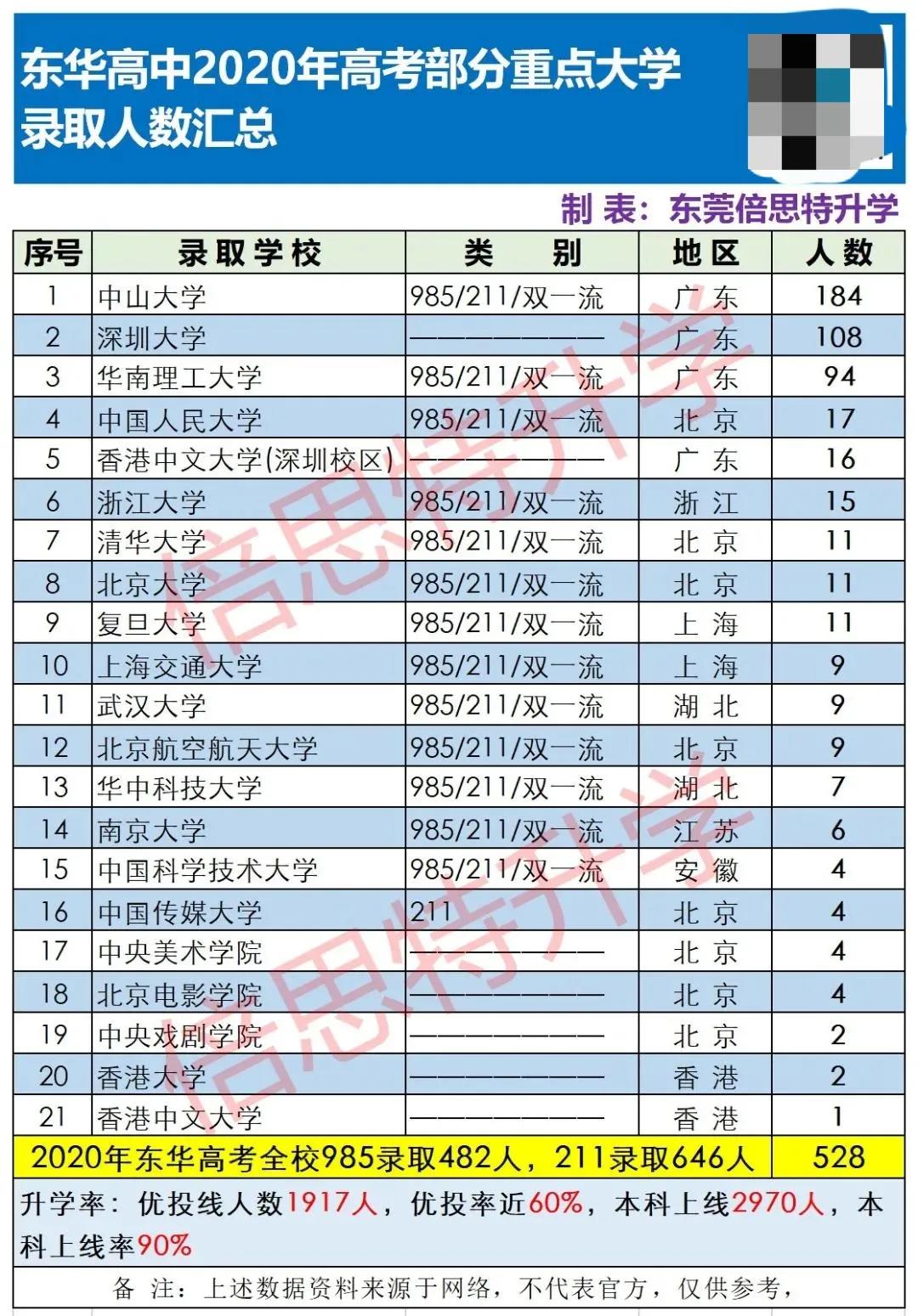 2020年东华与莞中高考升学率,东华和莞中哪所学校学习氛围好