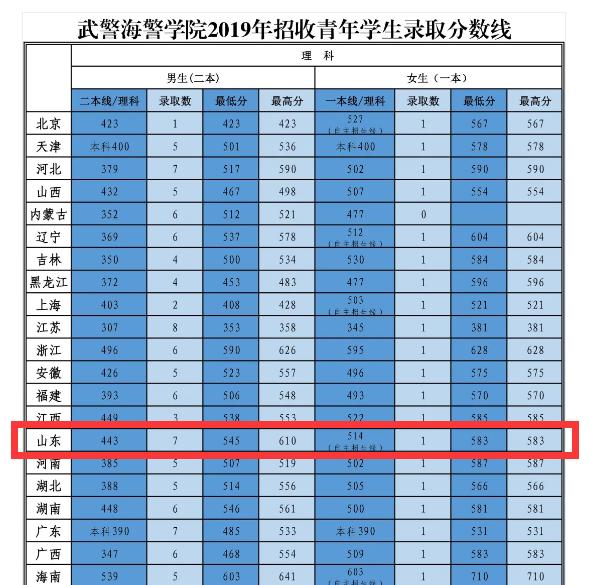 2021军校志愿填报技巧直播,山东军校志愿填报