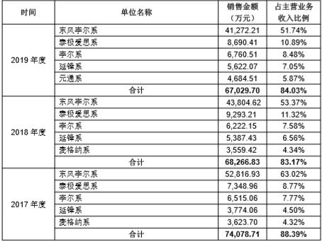 本土企业通病+李尔系依赖症上海沿浦（605128.SH）上市能否讲述新故事？