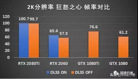 AnthemDLSS帧率评测：有了人工智能，RTX2060可以4K战GTX1080Ti
