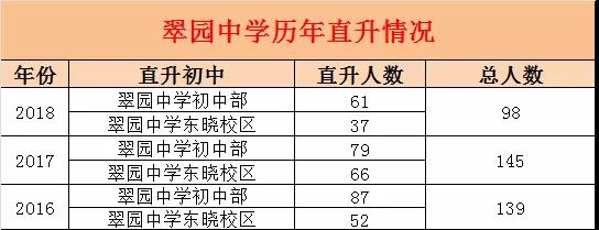 深圳市翠园中学初中部升学率,深圳翠园中学最新排名
