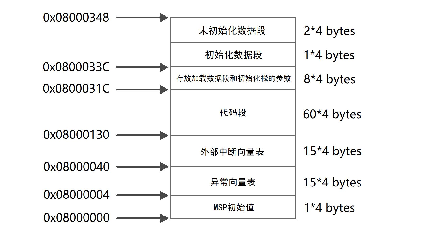 如何判断单片机的flash和ram够用,单片机norflash