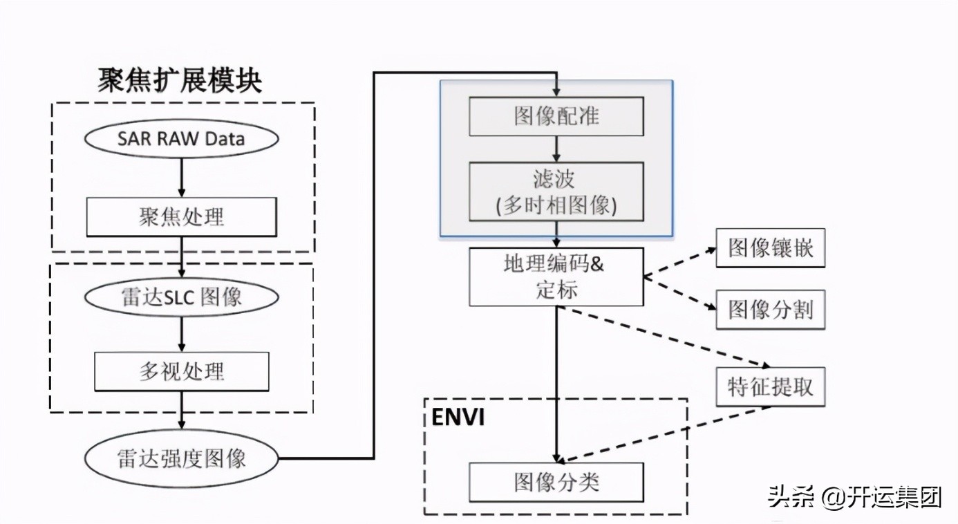 sar雷达卫星,雷达sar成像的应用领域
