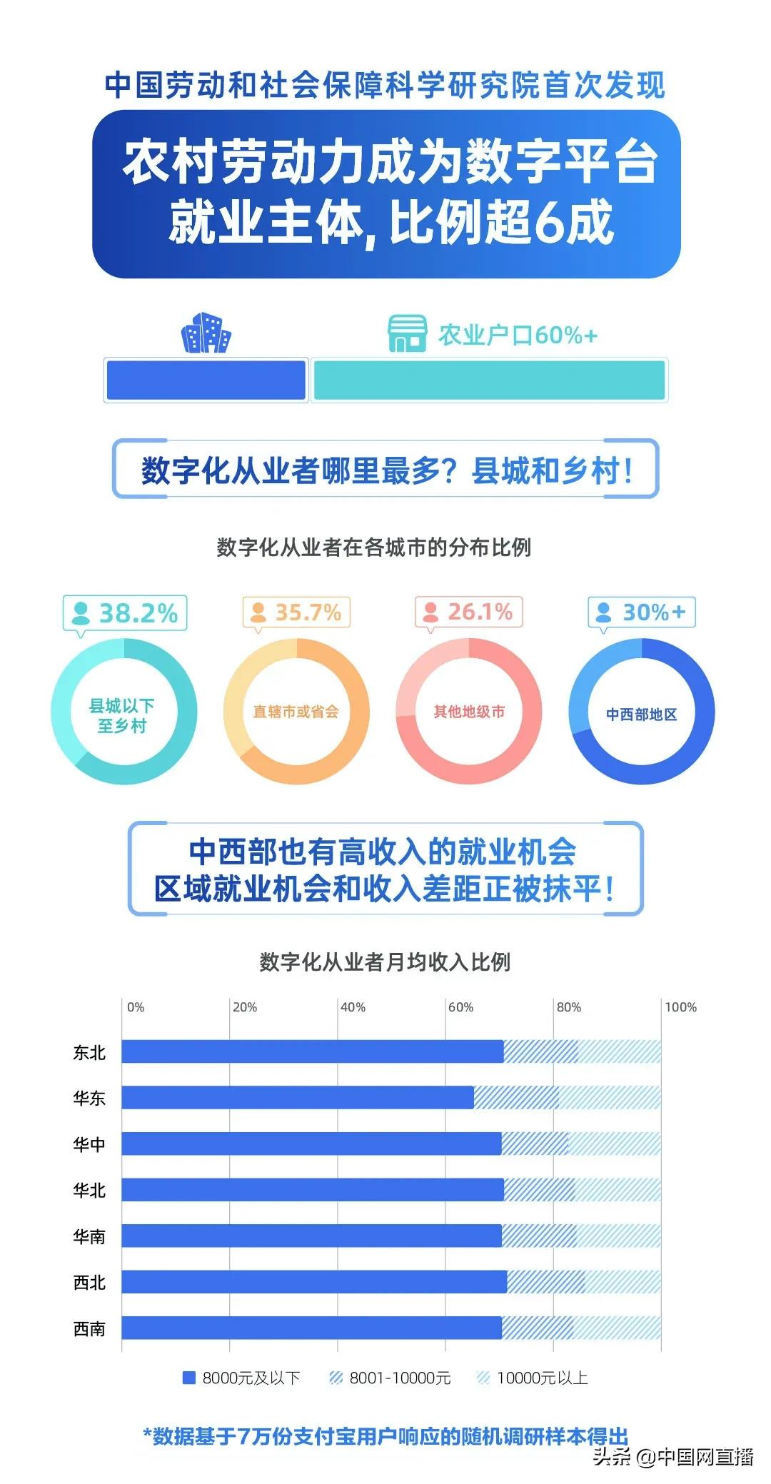 返乡就业为啥火?最新数据:县乡数字化从业者超越一二线