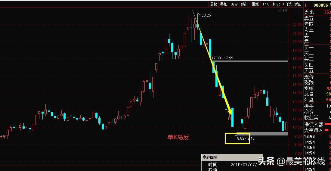 底部4连阳战法,底部战法