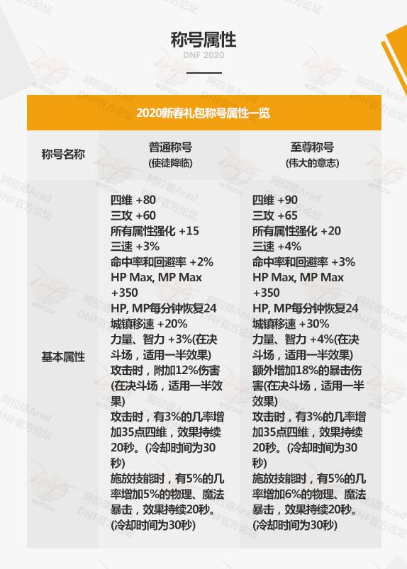 dnf2021春节礼包10套能回本多少,dnf春节礼包内容2022加12增幅券