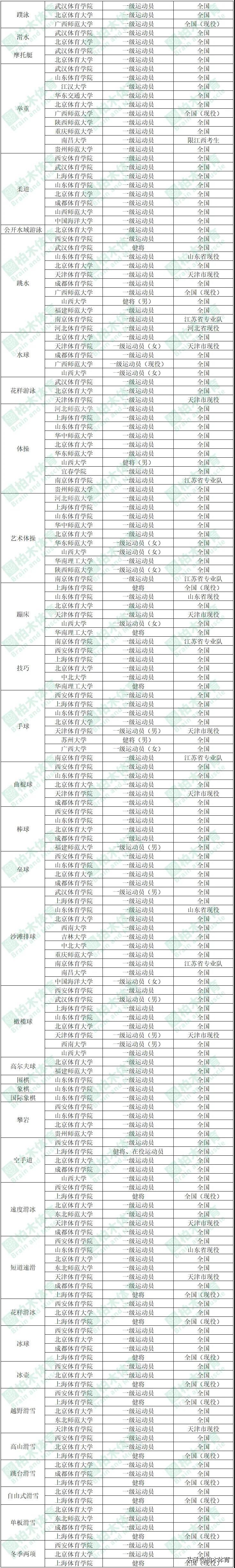 一级运动员高水平单招怎么报名,体考生要求