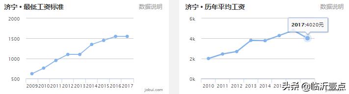 山东临沂平均收入,临沂真实的工资收入和房价