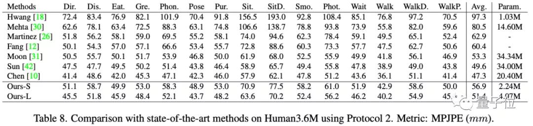 装在手机里的3D姿态估计，模型尺寸仅同类1/7，误差却只有5厘米