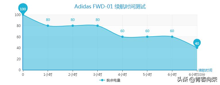 来自阿迪达斯的跨界暴击！AdidasFWD-01蓝牙运动耳机