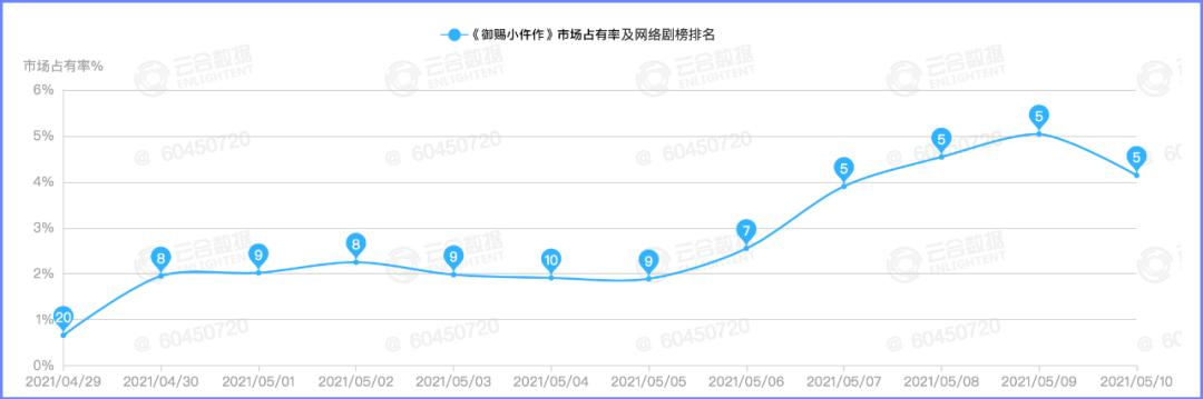 中小体量古装探案喜剧跑出黑马，密室综N代热度不减｜数娱周榜