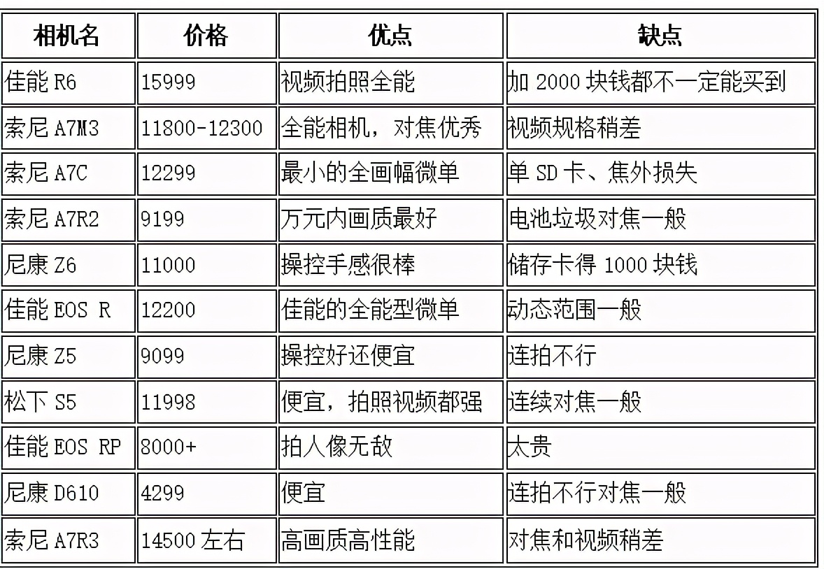 双11还在纠结买什么相机,双11快到了适合购买相机吗
