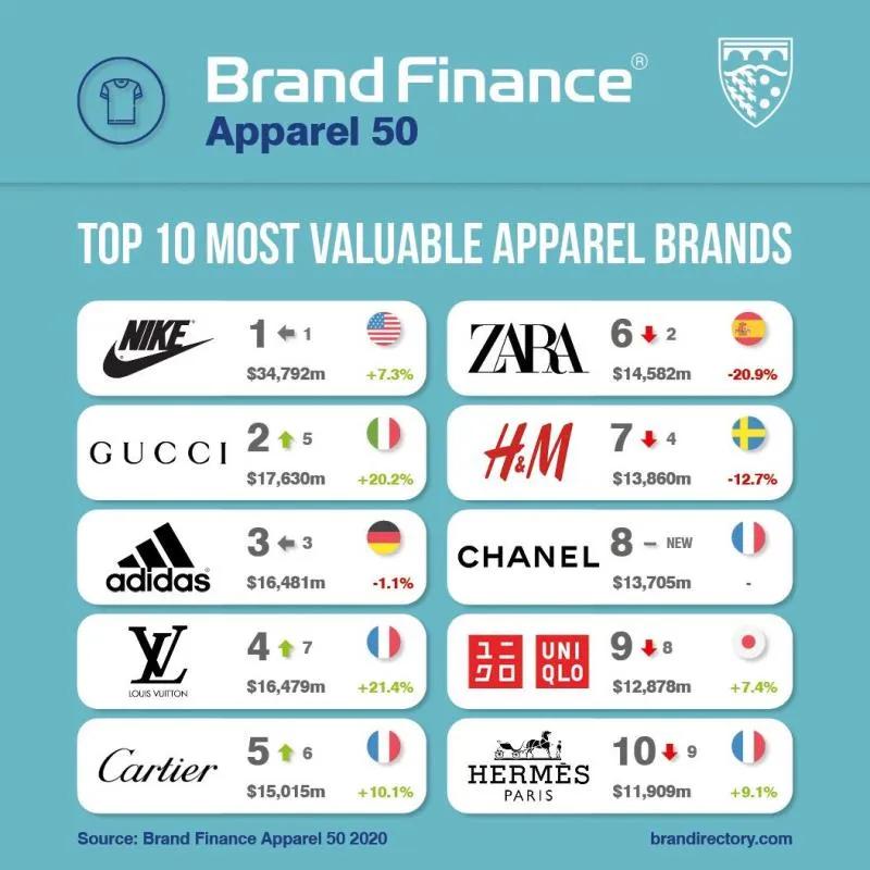 时尚速报|NewBalance侵权案获赔千万；雅诗兰黛CEO减薪50%