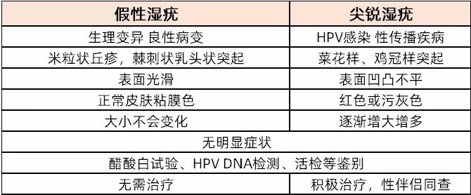 湿疣和恶性肿瘤怎么判断,湿疣有公母之分吗