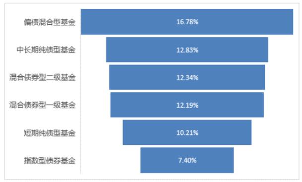 基金固收加收益多少合适,基金怎么买卖才能收益最大化