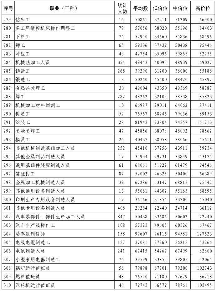 民生行业的工资待遇,民生工资
