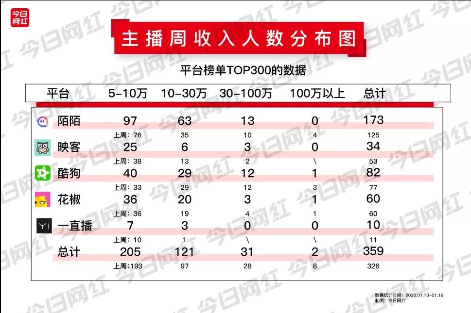 周榜丨拼多多宣布“多多直播”上线；快手情感主播收入近2000万
