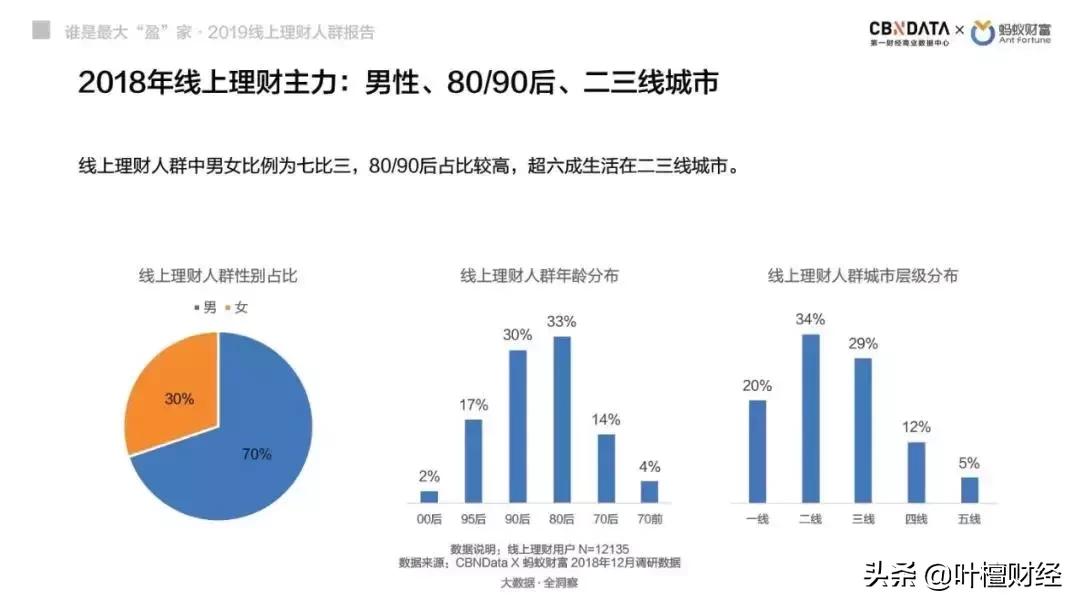 超过1.69亿的国人网络理财！新中产不想破产做资产配置！