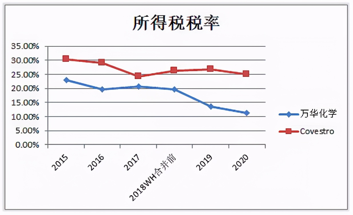 万华化学化工龙头未来可能翻10倍,万华化学前景分析和保守估值