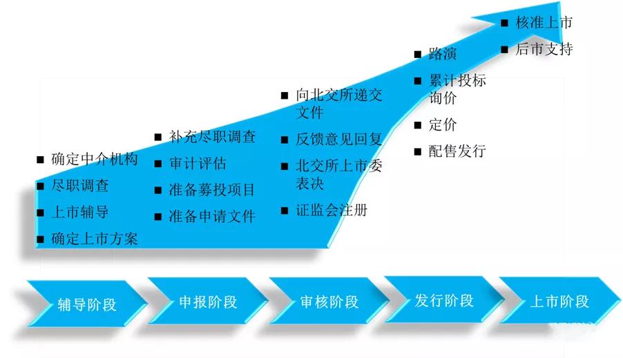北交所新股上市时间一览表,北交所ipo上市条件出炉