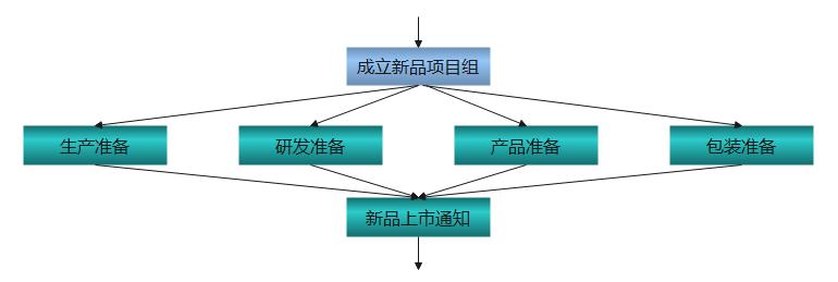 wps中ppt怎么画流程图,ppt流程图大括号怎么画
