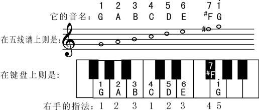 五线谱各种调式位置图,五线谱记忆法二十四谱