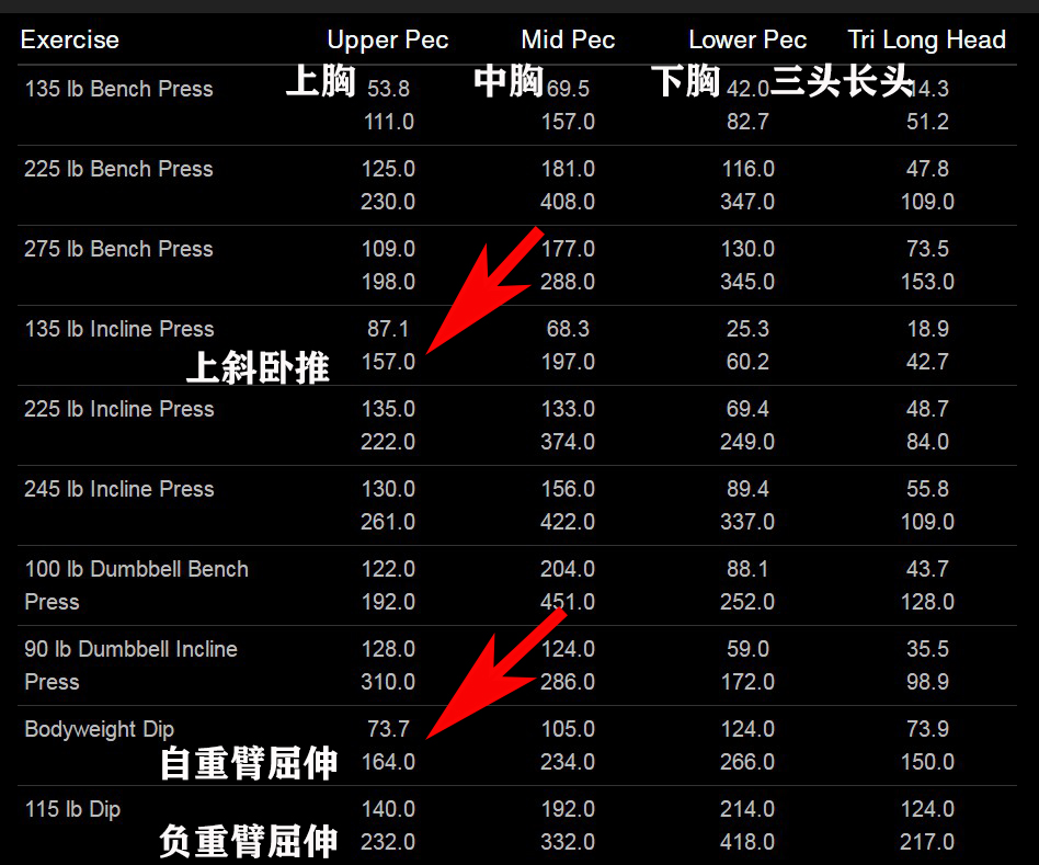 练胸固定器械最好的6个动作,新手居家练胸的五个王牌动作