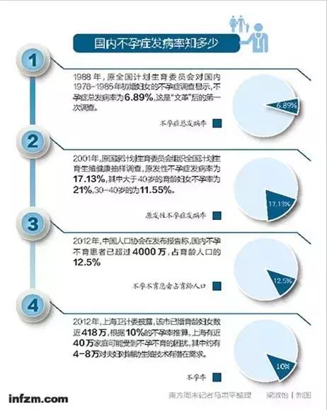 科普|不孕不育专科知识