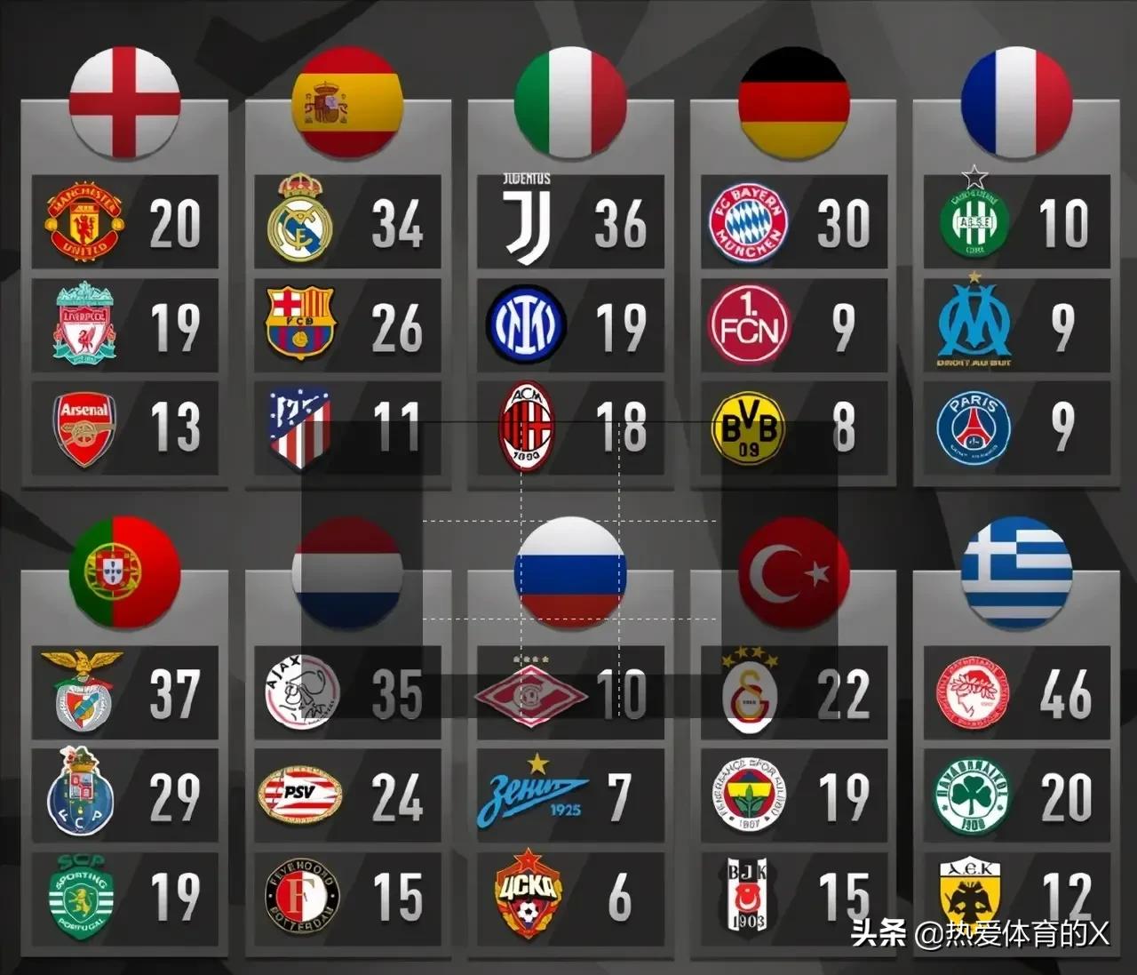 足球五大联赛欧冠奖杯,五大联赛冠军和亚军